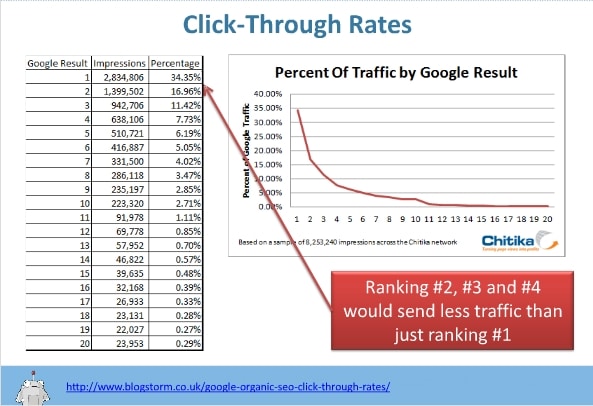 Click Through Rate from Search Engine Result Pages