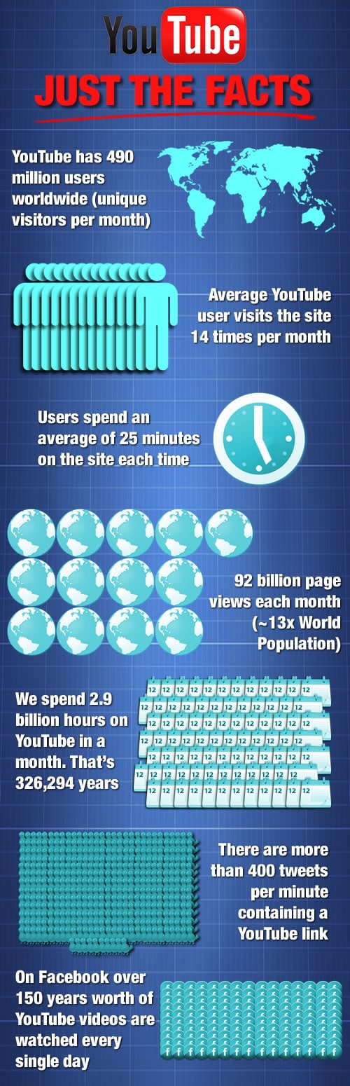 Youtube video marketing infographic