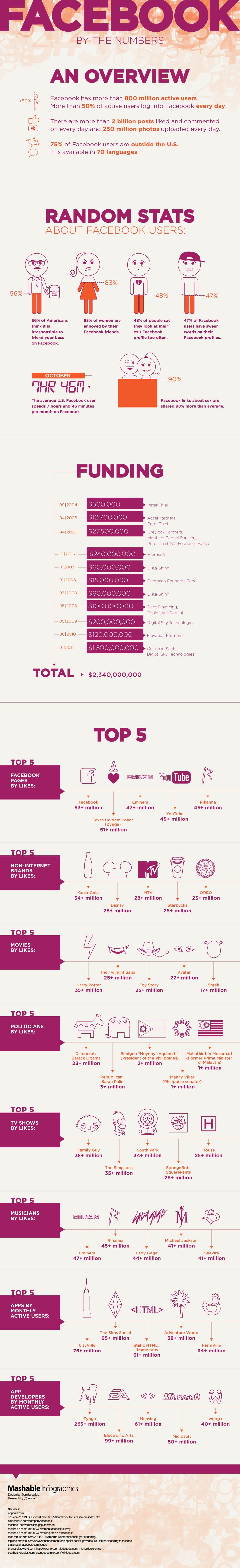 Mashable Facebook Infographic