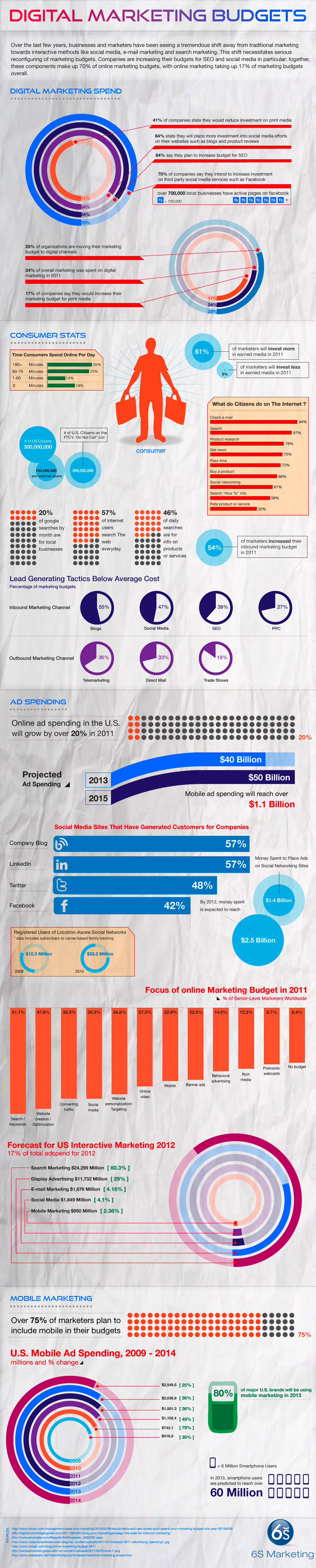 Infographic about digital marketing budget trends