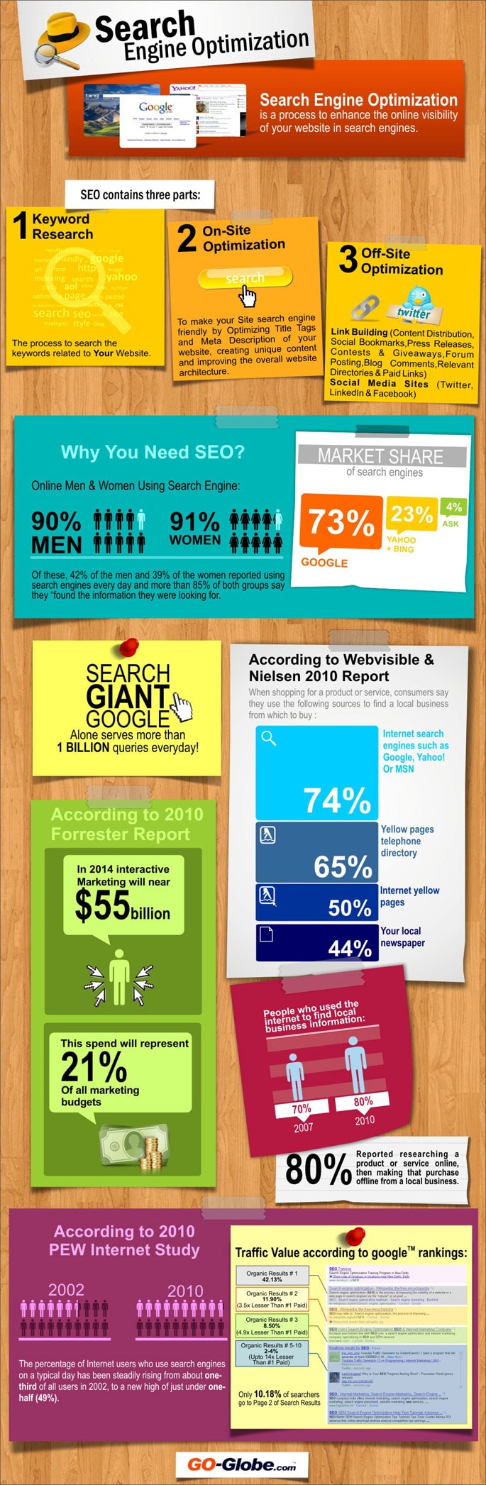 SEO Infographic - Why local businesses should not ignore SEO