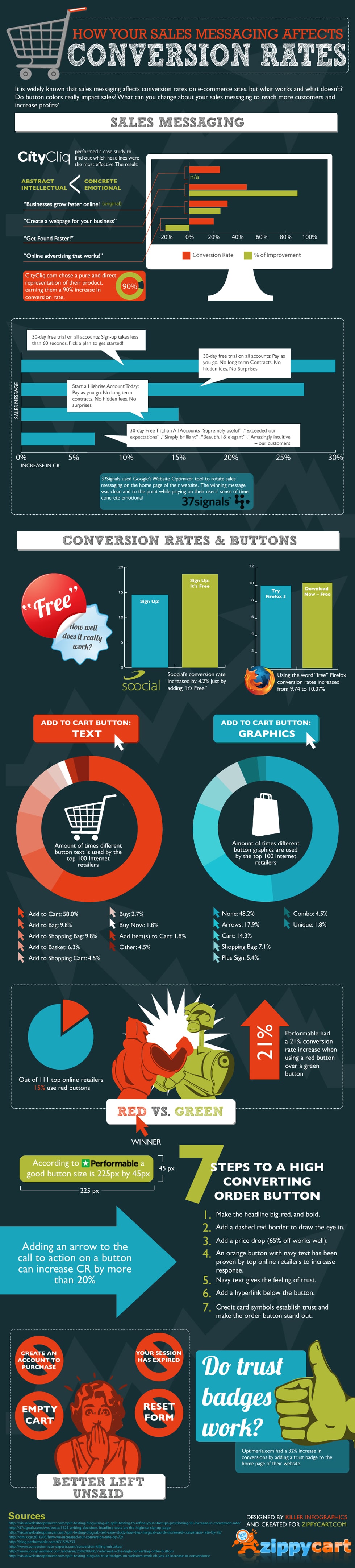 Sales messaging and conversion rates infographic