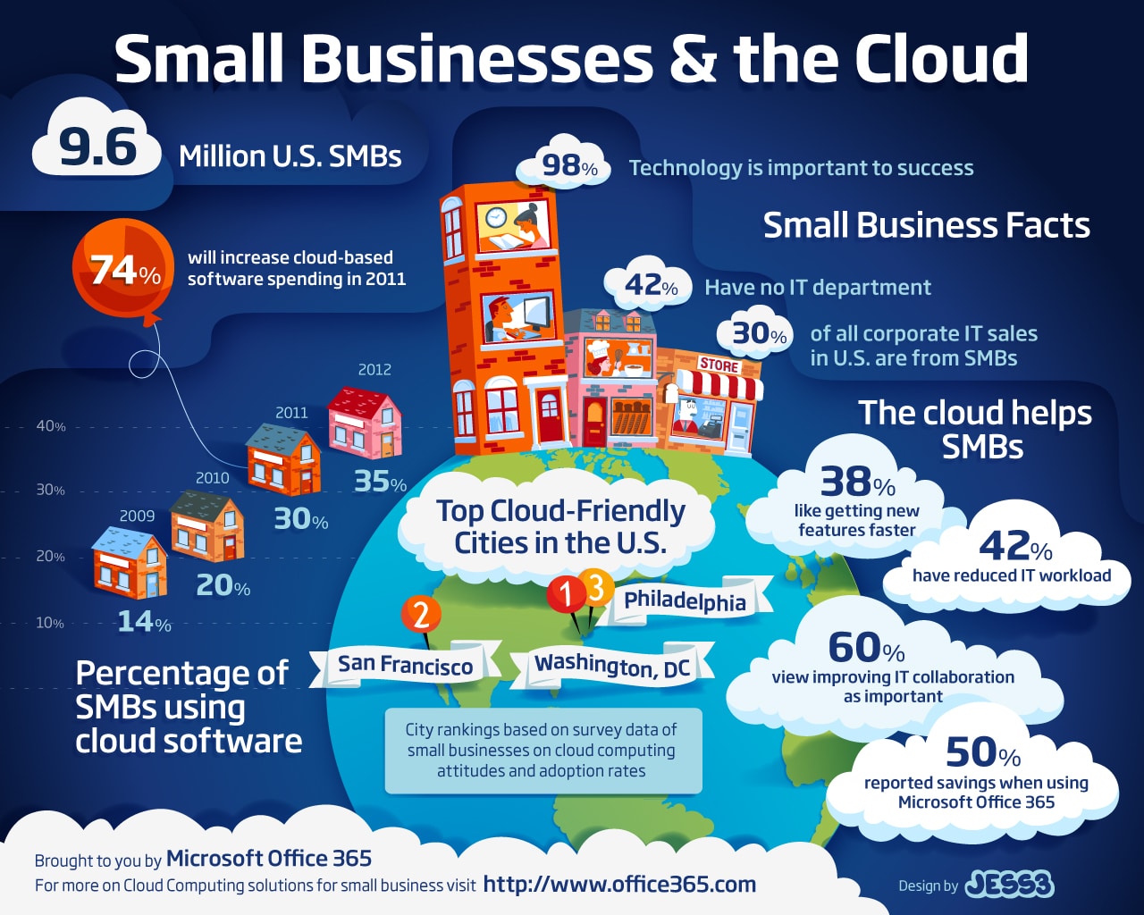 cloud infographic