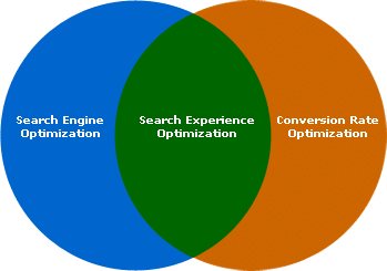 SEO-Search Experience Optimization