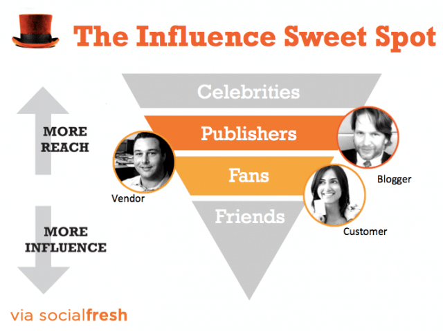 influencers - influence marketing