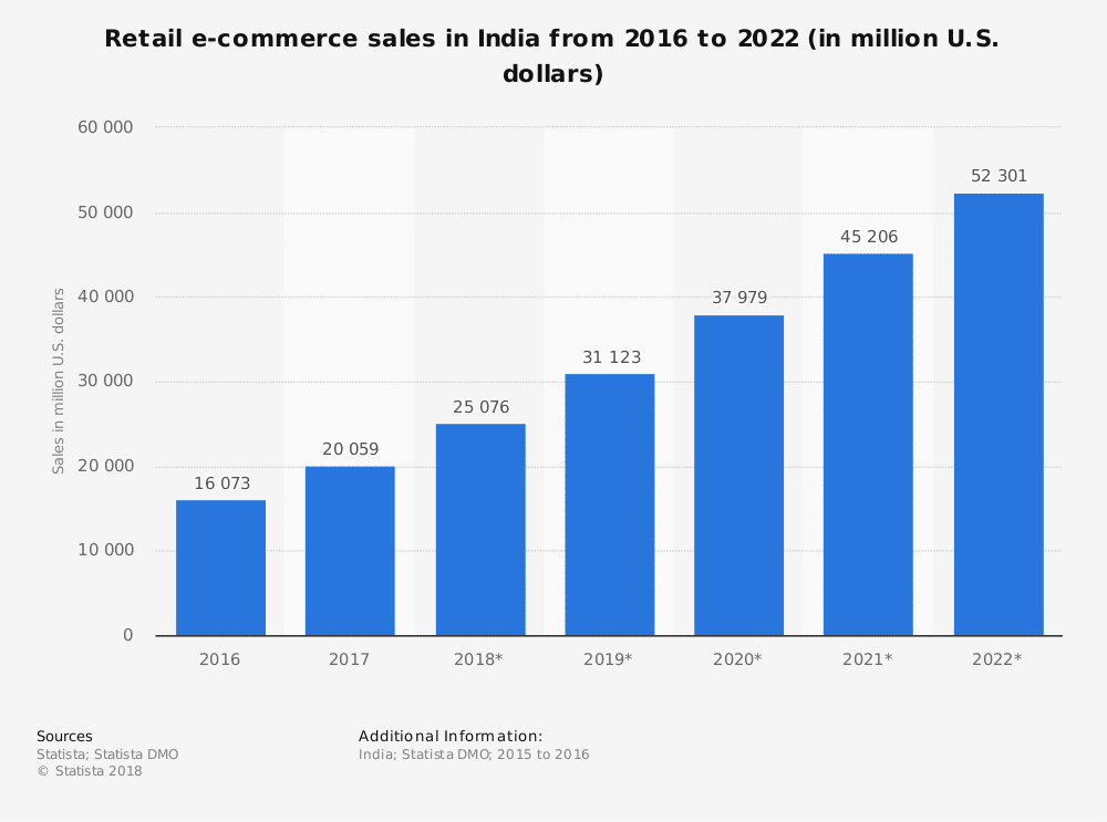 ecommerce-growth-in-india
