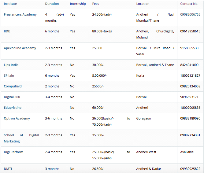 digital marketing course fees in Mumbai