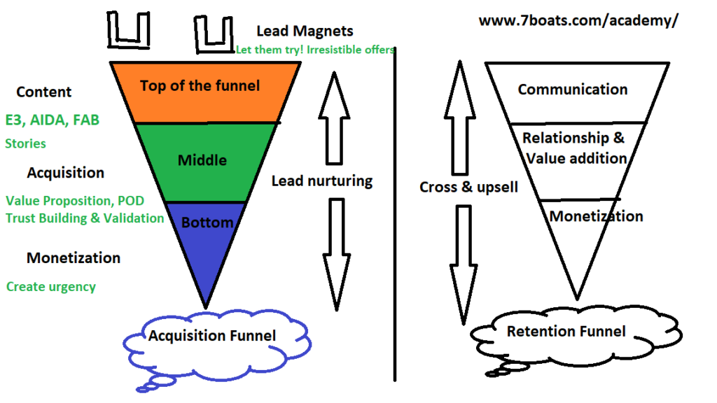 How Startup owners, SMEs can get more leads through digital marketing and content marketing - Online lead generation tips 4 - Lead Funnels 7boats