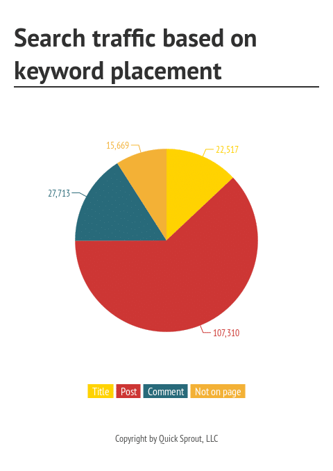How Comment Marketing Helps Today - Comment Marketing Strategies, Guide & Tips 9 - Search traffic based on keyword placement How Comment Marketing Helps Today - Comment Marketing Strategies, Guide & Tips 8 - Search traffic based on keyword placement