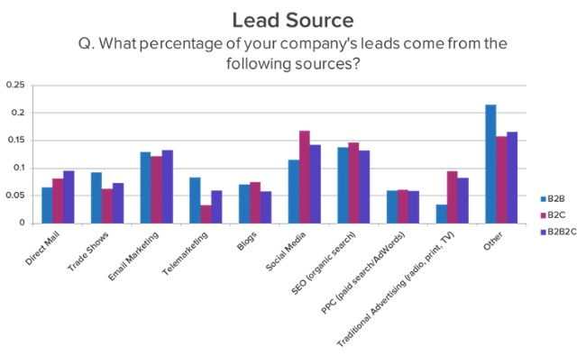 Effective LinkedIn Marketing Tips, Strategies & How to make a star profile on LinkedIn 10 - lead source