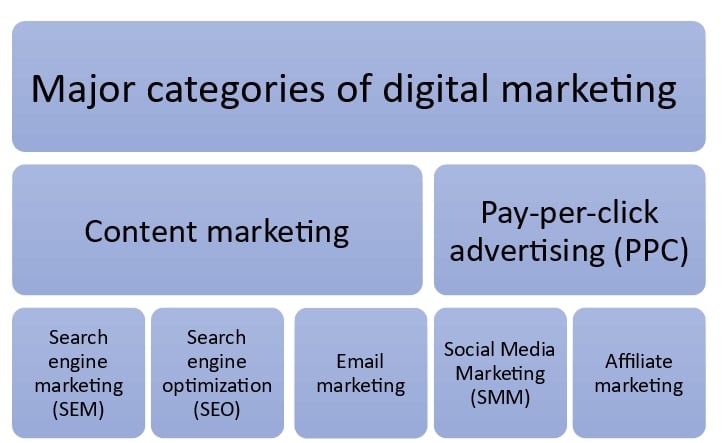 Why digital marketing is the future of marketing 20 - major categories of digital marketing 1