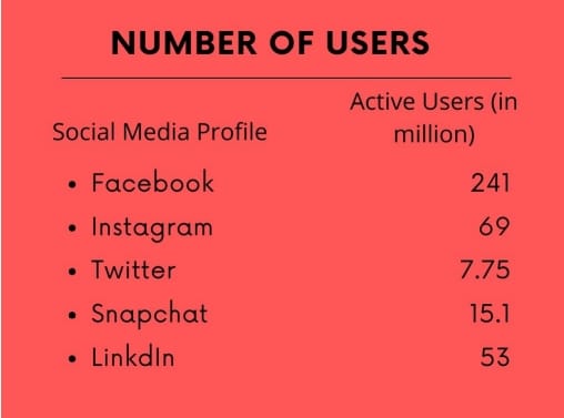 Why digital marketing is the future of marketing 22 - social media users numbers