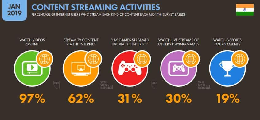 India and the Growth of Internet Marketing (Digital Marketing) 16 - Content Streaming Activity