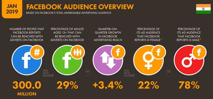 India and the Growth of Internet Marketing (Digital Marketing) 40 - Facebook Audience overview