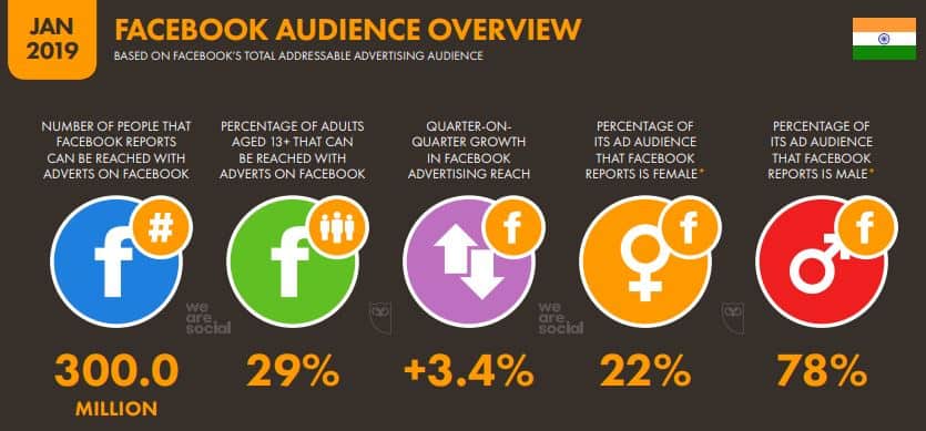 India and the Growth of Internet Marketing (Digital Marketing) 12 - Facebook Audience overview