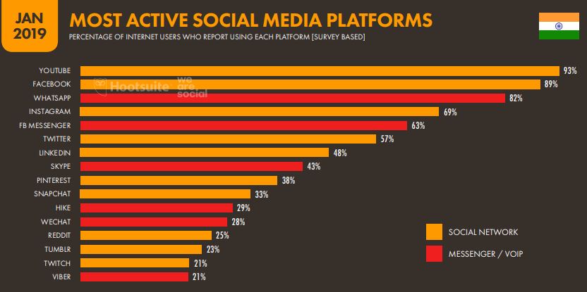 India and the Growth of Internet Marketing (Digital Marketing) 8 - Most active social media users