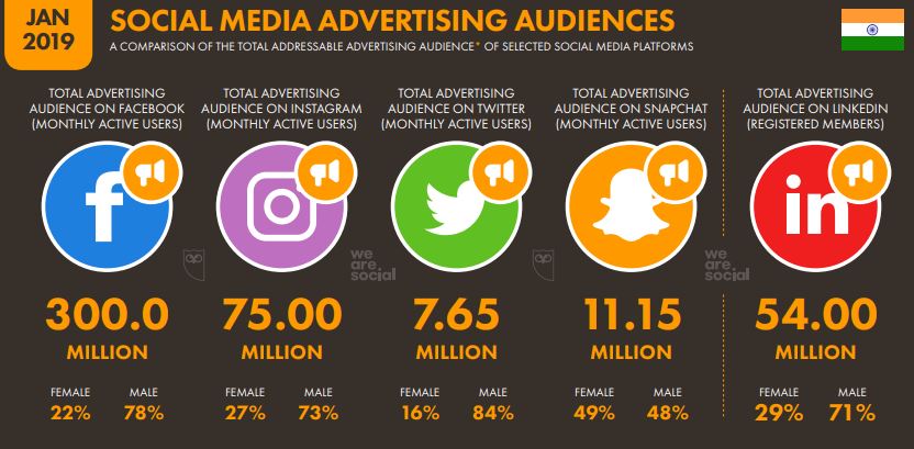 India and the Growth of Internet Marketing (Digital Marketing) 38 - Social media Advertising Audiences