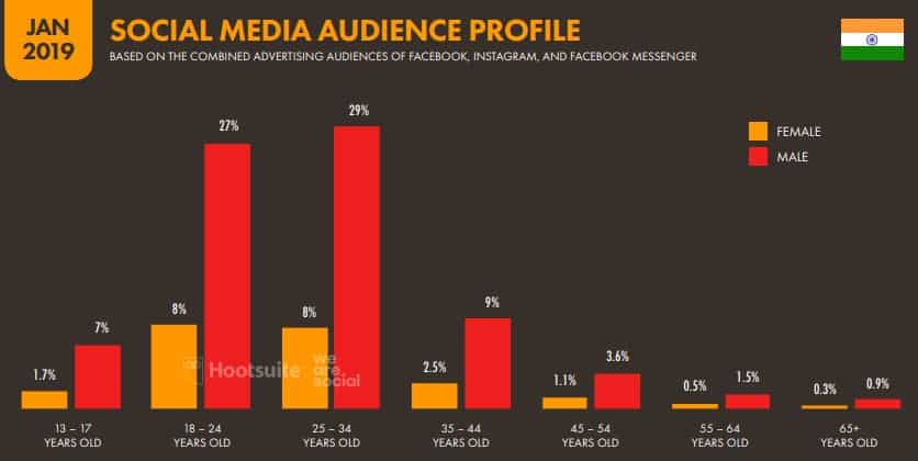 India and the Growth of Internet Marketing (Digital Marketing) 34 - Social media Audience profile