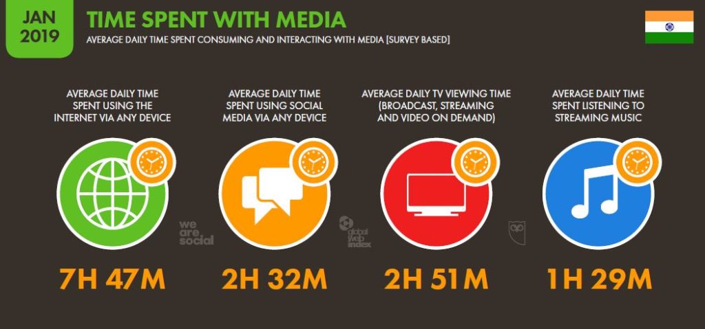 India and the Growth of Internet Marketing (Digital Marketing) 20 - Time spent with media 1