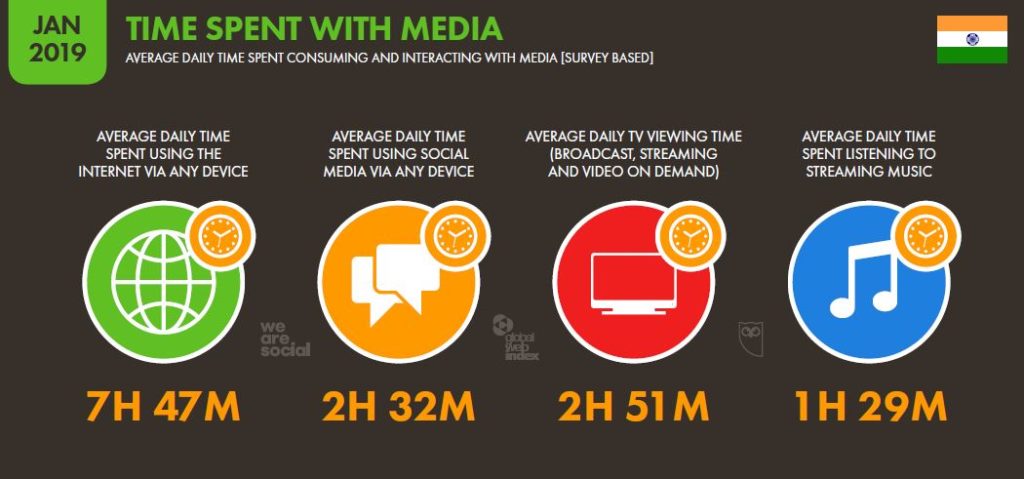 India and the Growth of Internet Marketing (Digital Marketing) 46 - Time spent with media