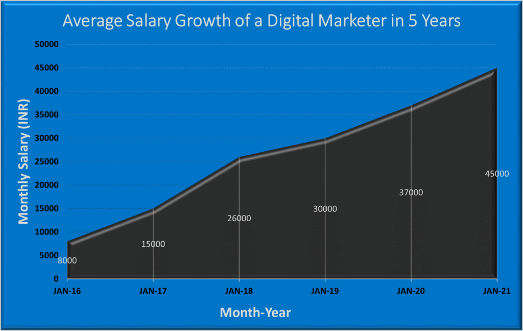 Digital marketing salary for freshers and Experienced Professionals in India - Complete Guide 13 - average salary growth 5 years