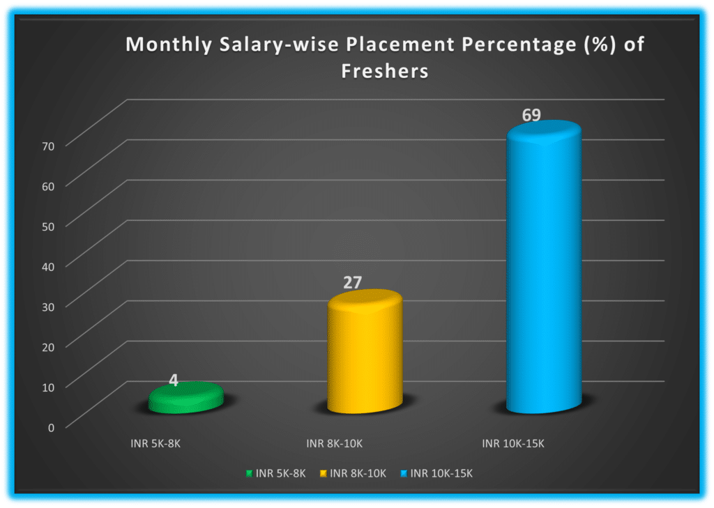 Monthly average salary for non graduate or graduate freshers passing out from Seven Boats