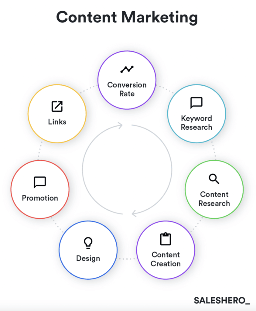 content marketing as part of go-to-market strategy