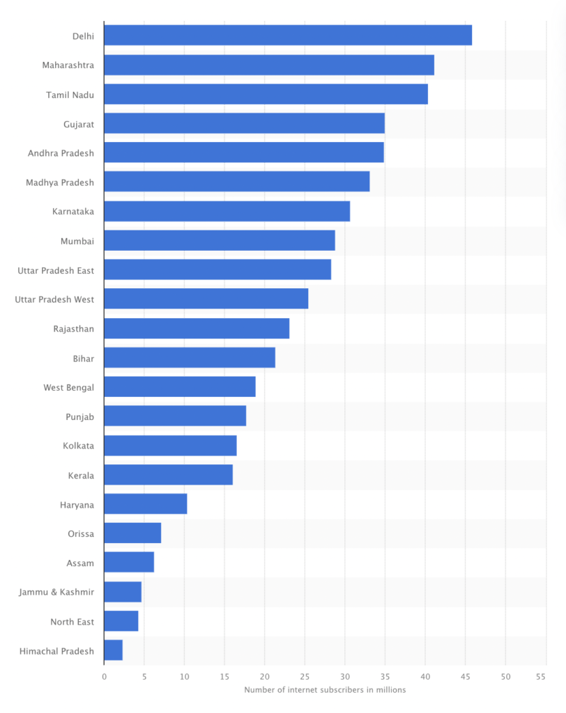 Top digital marketing institutes in Delhi, Best digital marketing courses in Delhi